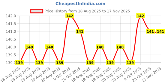moglix.com Yuri 280mm 17mm Stainless Steel Point Pointed Chisel yuri Price History Graph from 18 Aug 2025 to 17 Nov 2025