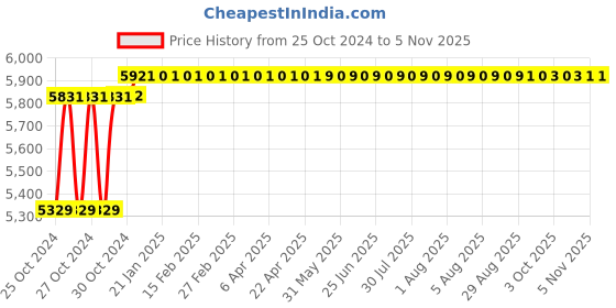 moglix.com Yuri 355mm 2300W Cut Off Machine, YR-1045 yuri Price History Graph from 25 Oct 2024 to 4 Nov 2025