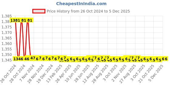 moglix.com Yuri 4 Inch Flap Wheels, A60 (Pack of 40) yuri Price History Graph from 26 Oct 2024 to 5 Dec 2025