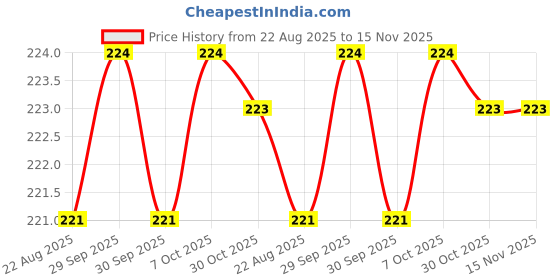 moglix.com Yuri 400mm 17mm Stainless Steel Point Pointed Chisel yuri Price History Graph from 22 Aug 2025 to 15 Nov 2025