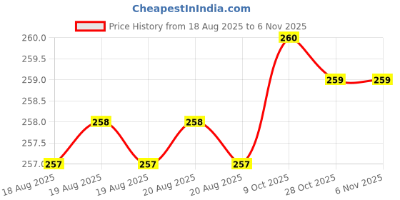 moglix.com Yuri 400mm 18mm Stainless Steel Point Pointed Chisel yuri Price History Graph from 18 Aug 2025 to 6 Nov 2025