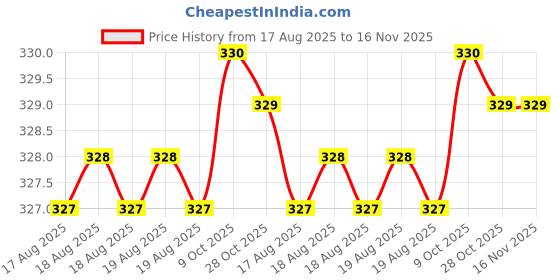 moglix.com Yuri 40x50mm 18mm Stainless Steel Flat Flat Chisel yuri Price History Graph from 17 Aug 2025 to 16 Nov 2025