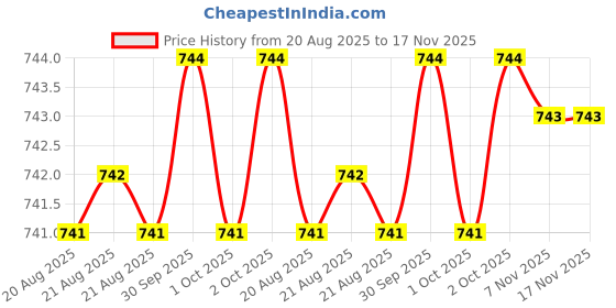 moglix.com Yuri 600mm 30mm Stainless Steel Point Pointed Chisel yuri Price History Graph from 20 Aug 2025 to 16 Nov 2025