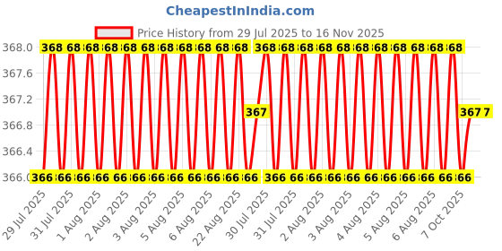 moglix.com Yuri 6.5x110mm Stainless Steel W-Type Classic Hammer Bit yuri Price History Graph from 29 Jul 2025 to 16 Nov 2025