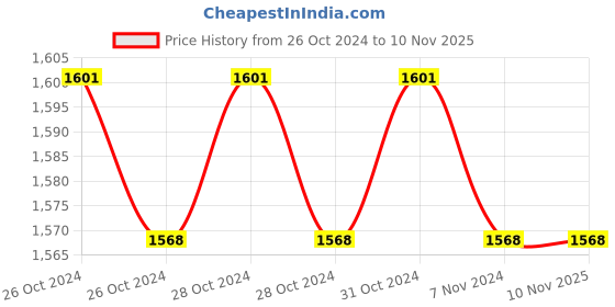 moglix.com Yuri 850W Angle Grinder, Y2100D yuri Price History Graph from 26 Oct 2024 to 9 Nov 2025