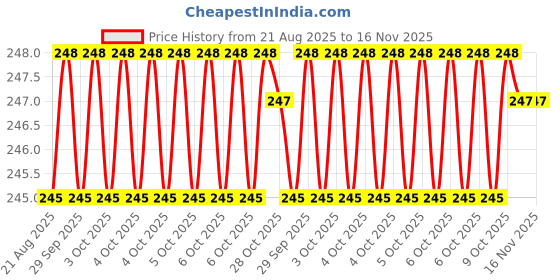 moglix.com Yuri 9035 Steel Red Bit yuri Price History Graph from 21 Aug 2025 to 15 Nov 2025