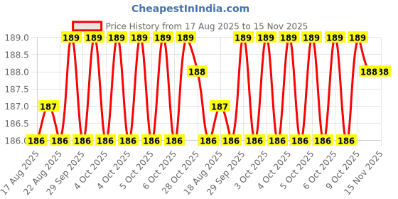 moglix.com Yuri 9051 Steel Red Bit yuri Price History Graph from 17 Aug 2025 to 15 Nov 2025