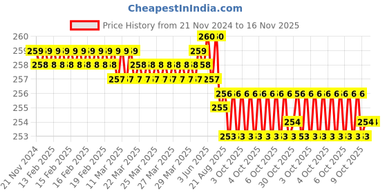 moglix.com Yuri 9054 Steel Red Bit yuri Price History Graph from 21 Nov 2024 to 15 Nov 2025