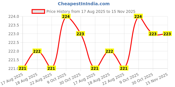 moglix.com Yuri 9063 Steel Red Bit yuri Price History Graph from 17 Aug 2025 to 15 Nov 2025