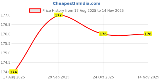 moglix.com Yuri 9093 Steel Red Bit yuri Price History Graph from 17 Aug 2025 to 12 Nov 2025