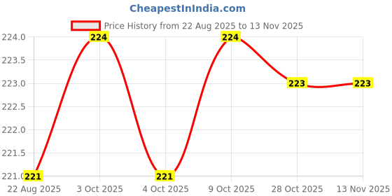 moglix.com Yuri 9096 Steel Red Bit yuri Price History Graph from 22 Aug 2025 to 12 Nov 2025