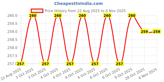 moglix.com Yuri 9097 Steel Red Bit yuri Price History Graph from 22 Aug 2025 to 5 Nov 2025