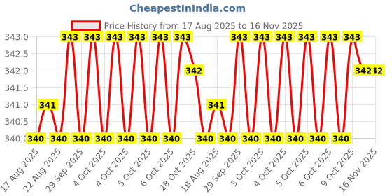 moglix.com Yuri 9098 Steel Red Bit yuri Price History Graph from 17 Aug 2025 to 15 Nov 2025