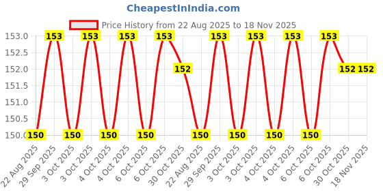 moglix.com Yuri 9107 Steel Red Bit yuri Price History Graph from 22 Aug 2025 to 18 Nov 2025