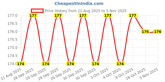 moglix.com Yuri 9108 Steel Red Bit yuri Price History Graph from 21 Aug 2025 to 4 Nov 2025