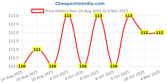 moglix.com Yuri 9501 Steel Bit yuri Price History Graph from 20 Aug 2025 to 3 Nov 2025