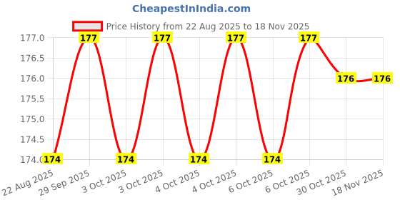 moglix.com Yuri 9502XL Steel Bit yuri Price History Graph from 22 Aug 2025 to 17 Nov 2025