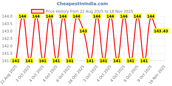 moglix.com Yuri 9503 Steel Bit yuri Price History Graph from 22 Aug 2025 to 16 Nov 2025