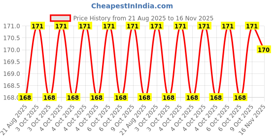 moglix.com Yuri 9504 Steel Bit yuri Price History Graph from 21 Aug 2025 to 16 Nov 2025