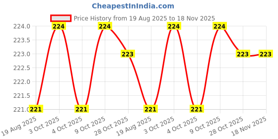 moglix.com Yuri 9504XL Steel Bit yuri Price History Graph from 19 Aug 2025 to 18 Nov 2025