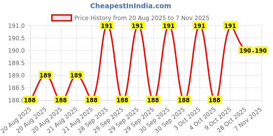 moglix.com Yuri 9505 Steel Bit yuri Price History Graph from 20 Aug 2025 to 3 Nov 2025