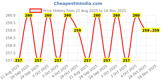 moglix.com Yuri 9506XL Steel Bit yuri Price History Graph from 21 Aug 2025 to 16 Nov 2025
