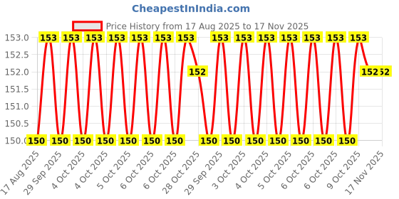 moglix.com Yuri 9508 Steel Bit yuri Price History Graph from 17 Aug 2025 to 17 Nov 2025