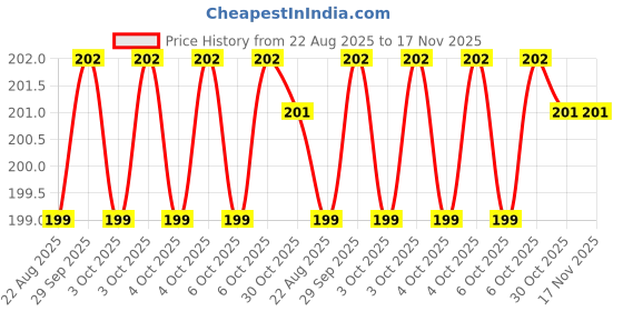 moglix.com Yuri 9932 Steel Bit yuri Price History Graph from 22 Aug 2025 to 17 Nov 2025