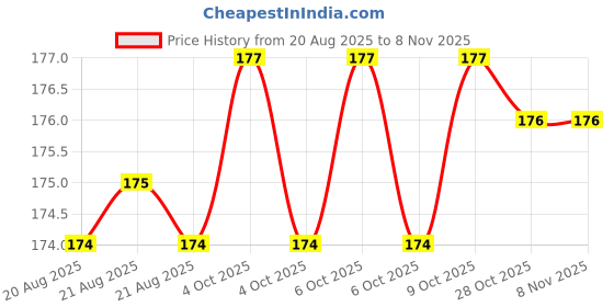 moglix.com Yuri 9937 Steel Bit yuri Price History Graph from 20 Aug 2025 to 7 Nov 2025