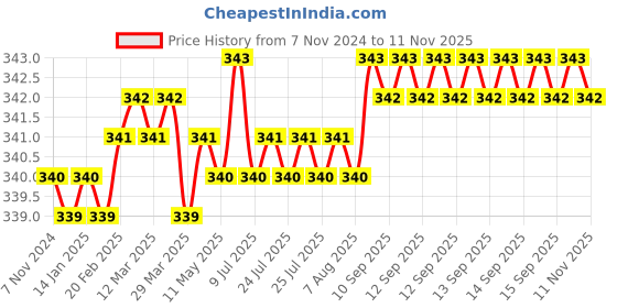 moglix.com Yuri Premium 8 inch 60 Teeth TCT Circular Saw Blade yuri Price History Graph from 7 Nov 2024 to 11 Nov 2025