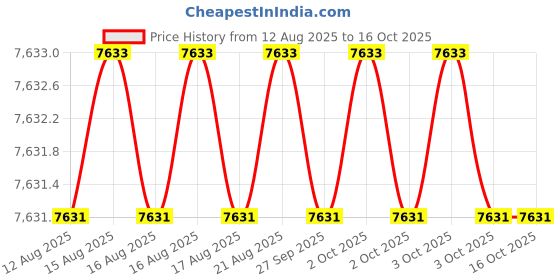 moglix.com Yuri Smart Engineering 355mm Cut Off Machine 2300 W, YR-1045 yuri Price History Graph from 12 Aug 2025 to 16 Oct 2025