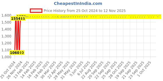 moglix.com Yuri Speed 850W 100mm Powerful Yellow Angle Grinder, SP-801 yuri Price History Graph from 25 Oct 2024 to 12 Nov 2025