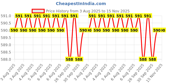 moglix.com Yuri Stainless Steel Classic Masonry Drill 10x300mm yuri Price History Graph from 3 Aug 2025 to 15 Nov 2025