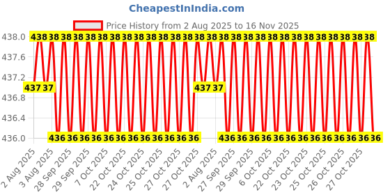 moglix.com Yuri Stainless Steel Classic Masonry Drill 12x150mm yuri Price History Graph from 2 Aug 2025 to 16 Nov 2025