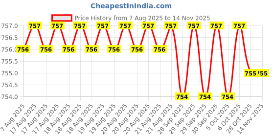 moglix.com Yuri Stainless Steel W Type Classic Hammer Bit 10x310mm yuri Price History Graph from 7 Aug 2025 to 13 Nov 2025