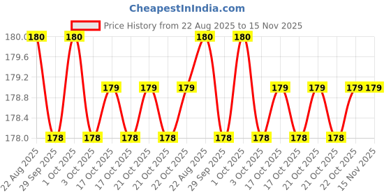 moglix.com Yuri Stainless Steel W Type Classic Hammer Bit 10x350mm yuri Price History Graph from 22 Aug 2025 to 15 Nov 2025