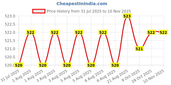 moglix.com Yuri Stainless Steel W Type Classic Hammer Bit 12x160mm yuri Price History Graph from 31 Jul 2025 to 9 Nov 2025