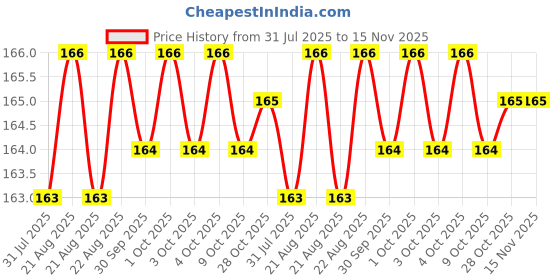 moglix.com Yuri Stainless Steel W Type Classic Hammer Bit 14x210mm yuri Price History Graph from 31 Jul 2025 to 14 Nov 2025