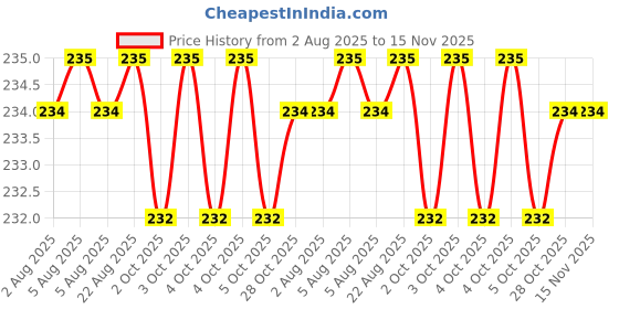 moglix.com Yuri Stainless Steel W Type Classic Hammer Bit 14x350mm yuri Price History Graph from 2 Aug 2025 to 15 Nov 2025