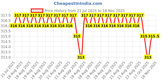 moglix.com Yuri Stainless Steel W Type Classic Hammer Bit 14x460mm yuri Price History Graph from 21 Jul 2025 to 17 Nov 2025