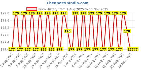 moglix.com Yuri Stainless Steel W Type Classic Hammer Bit 16x160mm yuri Price History Graph from 1 Aug 2025 to 15 Nov 2025