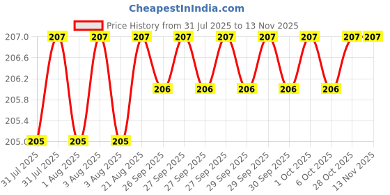 moglix.com Yuri Stainless Steel W Type Classic Hammer Bit 16x210mm yuri Price History Graph from 31 Jul 2025 to 13 Nov 2025