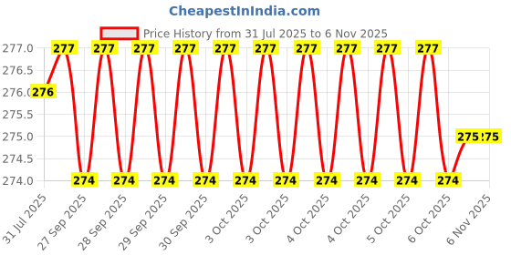 moglix.com Yuri Stainless Steel W Type Classic Hammer Bit 16x310mm yuri Price History Graph from 31 Jul 2025 to 5 Nov 2025