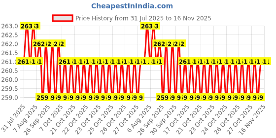 moglix.com Yuri Stainless Steel W Type Classic Hammer Bit 18x210mm yuri Price History Graph from 31 Jul 2025 to 16 Nov 2025