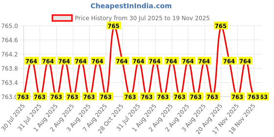 moglix.com Yuri Stainless Steel W Type Classic Hammer Bit 22x460mm yuri Price History Graph from 30 Jul 2025 to 18 Nov 2025