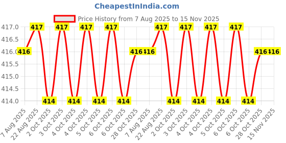 moglix.com Yuri Stainless Steel W Type Classic Hammer Bit 8x160mm yuri Price History Graph from 7 Aug 2025 to 15 Nov 2025