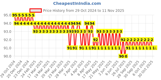 moglix.com Yuvcon 3/4 inch Alloy Steel Adjustable Clamp, YUV2003 (Pack of 5) yuvcon Price History Graph from 29 Oct 2024 to 11 Nov 2025