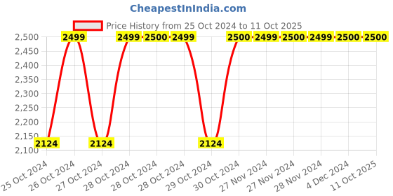 moglix.com Yuvcon Mild Steel Manual Peanut Shelling Machine, YUV1102 yuvcon Price History Graph from 25 Oct 2024 to 10 Oct 2025