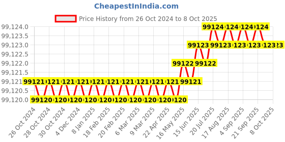 moglix.com Yuwell 10L Oxygen Concentrator, 7F-10 yuwell Price History Graph from 26 Oct 2024 to 8 Oct 2025