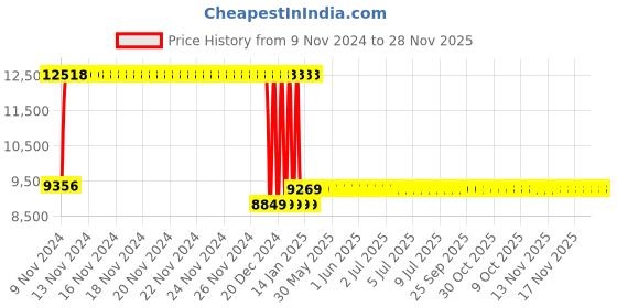 moglix.com Yuzuki 0-100mm Outside Micrometer AOM0100 yuzuki Price History Graph from 9 Nov 2024 to 27 Nov 2025